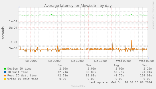 Average latency for /dev/sdb