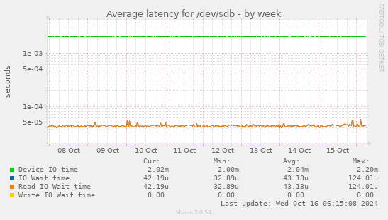 Average latency for /dev/sdb