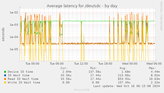 Average latency for /dev/sdc