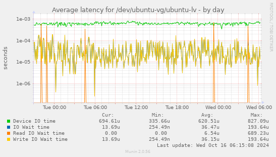 Average latency for /dev/ubuntu-vg/ubuntu-lv