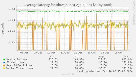 Average latency for /dev/ubuntu-vg/ubuntu-lv