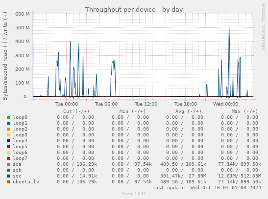 Throughput per device