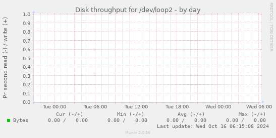 Disk throughput for /dev/loop2