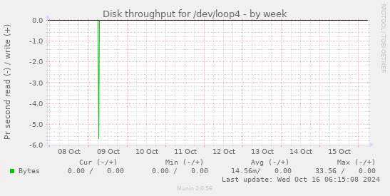 Disk throughput for /dev/loop4