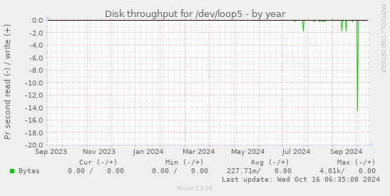 yearly graph