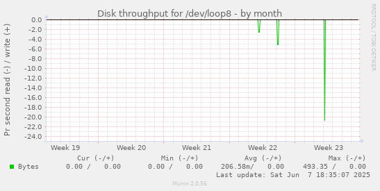 Disk throughput for /dev/loop8