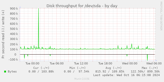 Disk throughput for /dev/sda