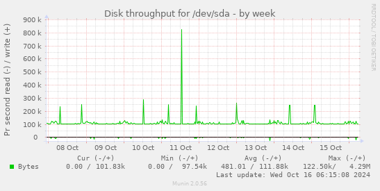 Disk throughput for /dev/sda