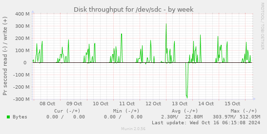 Disk throughput for /dev/sdc