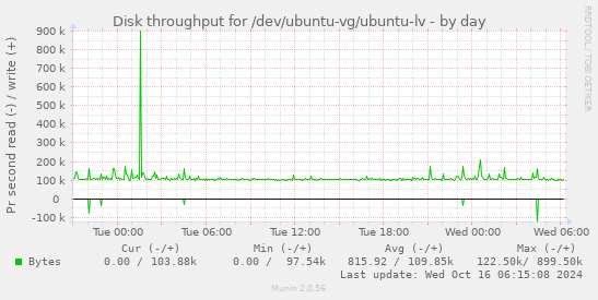 Disk throughput for /dev/ubuntu-vg/ubuntu-lv