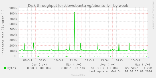 Disk throughput for /dev/ubuntu-vg/ubuntu-lv