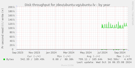 yearly graph