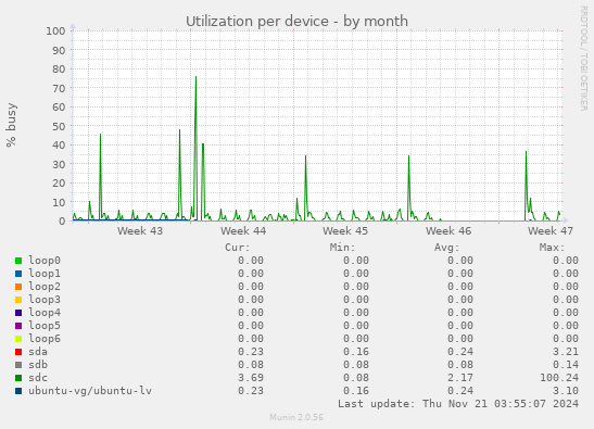 Utilization per device