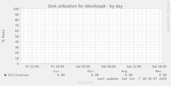 Disk utilization for /dev/loop8