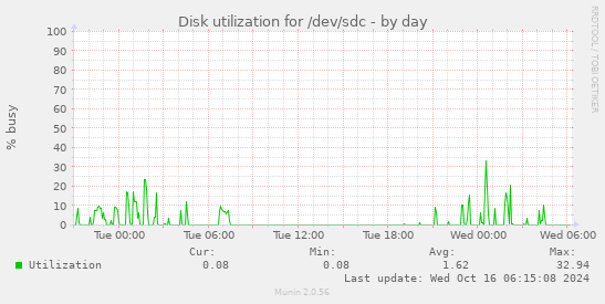 Disk utilization for /dev/sdc