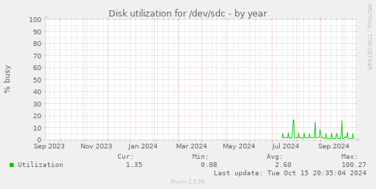 yearly graph