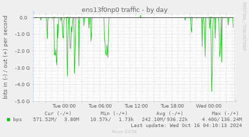 daily graph