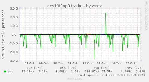 weekly graph