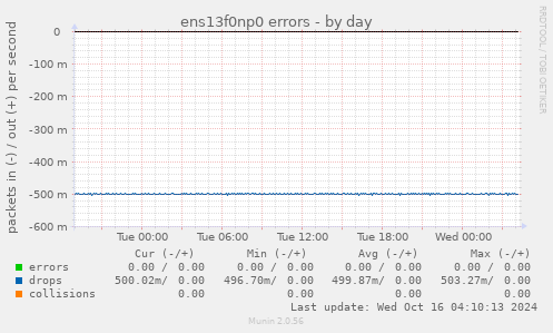 ens13f0np0 errors