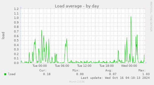 daily graph