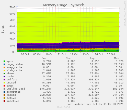 weekly graph