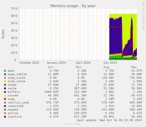 yearly graph