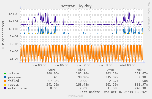 Netstat