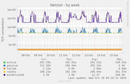 Netstat