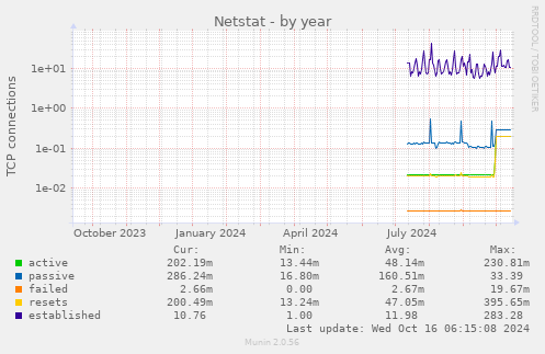 yearly graph