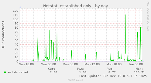 Netstat, established only