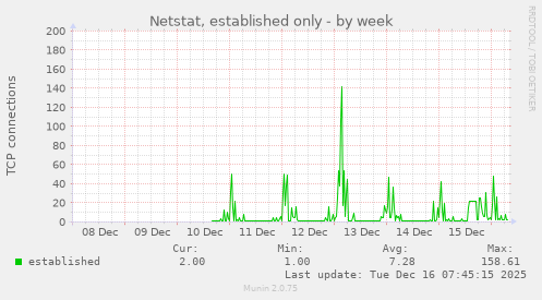 Netstat, established only