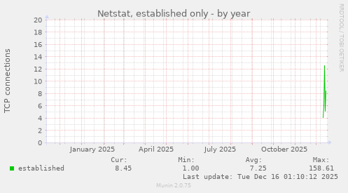 Netstat, established only