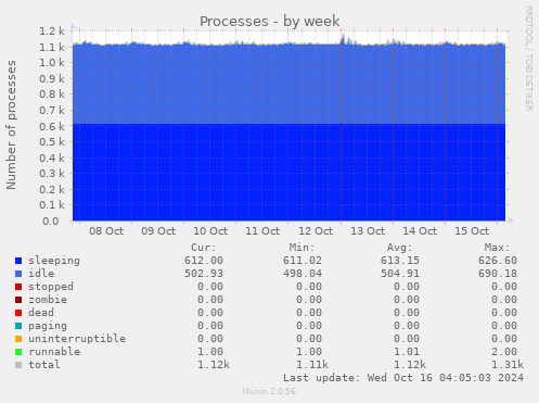 weekly graph