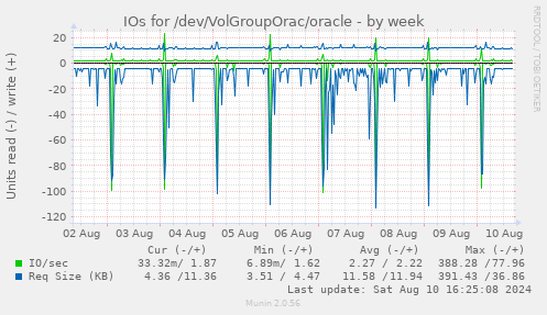 weekly graph