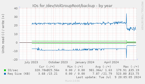 IOs for /dev/VolGroupRoot/backup