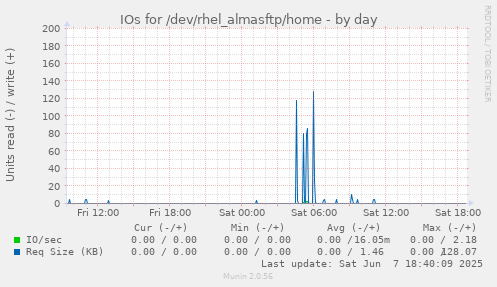 IOs for /dev/rhel_almasftp/home