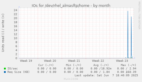 IOs for /dev/rhel_almasftp/home
