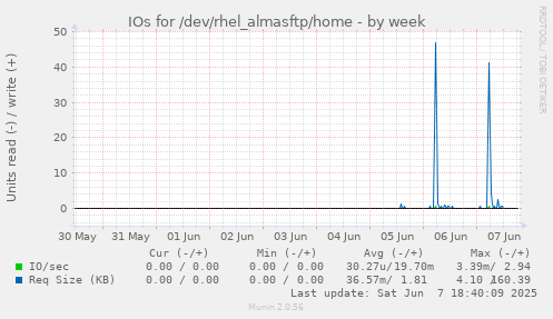 IOs for /dev/rhel_almasftp/home