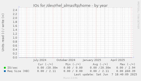IOs for /dev/rhel_almasftp/home