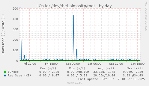 IOs for /dev/rhel_almasftp/root