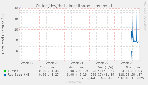 IOs for /dev/rhel_almasftp/root
