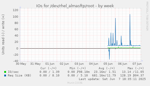 IOs for /dev/rhel_almasftp/root