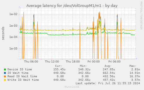 Average latency for /dev/VolGroupM1/m1
