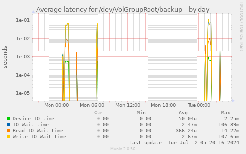 Average latency for /dev/VolGroupRoot/backup