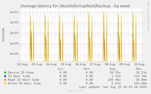 Average latency for /dev/VolGroupRoot/backup