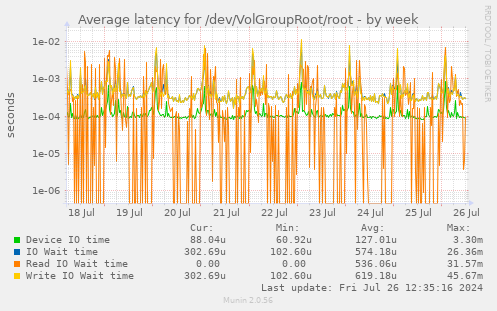Average latency for /dev/VolGroupRoot/root