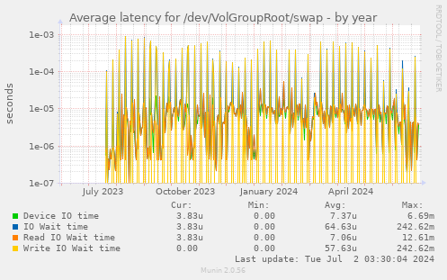 Average latency for /dev/VolGroupRoot/swap