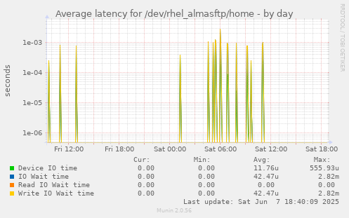Average latency for /dev/rhel_almasftp/home