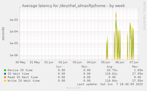 Average latency for /dev/rhel_almasftp/home