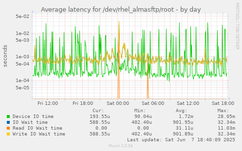 Average latency for /dev/rhel_almasftp/root
